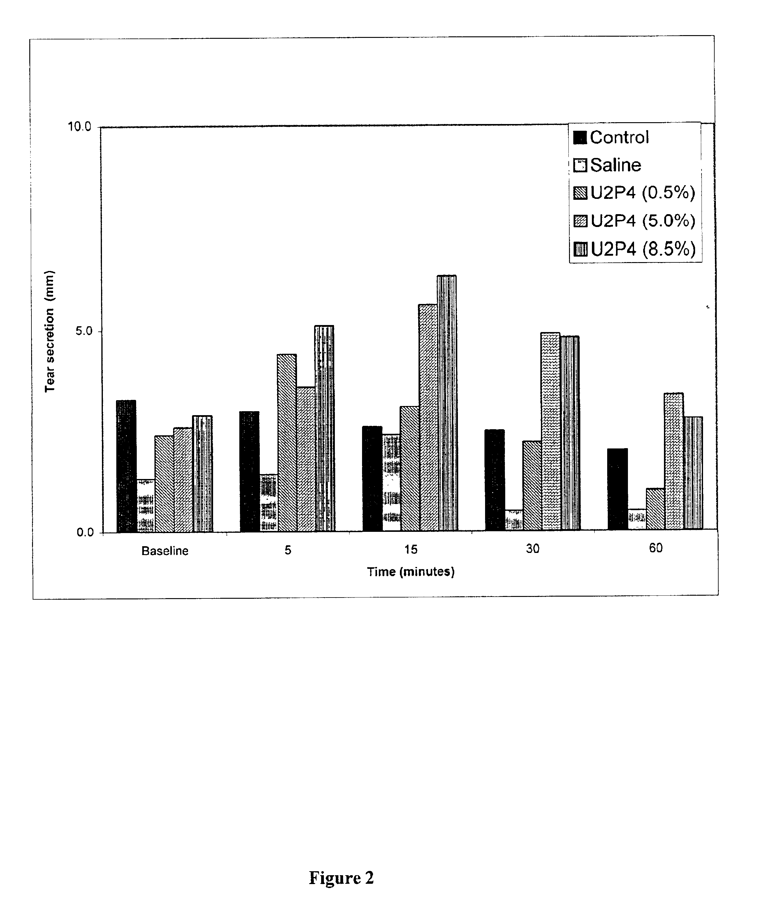 Method of treating dry eye disease with purinergic receptor agonists