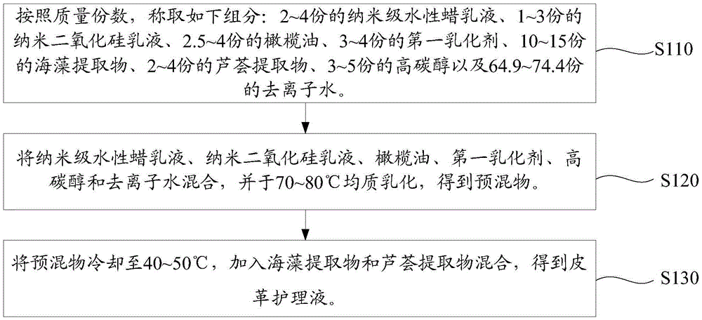 Leather care solution and preparation method thereof