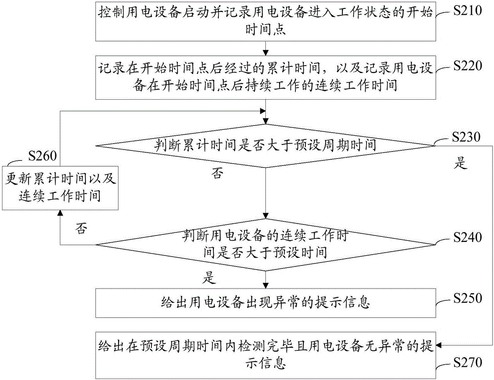 Electric equipment fault detection method and device