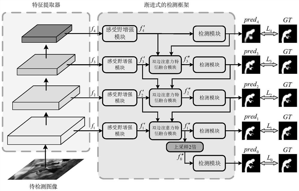 Bilateral attention mechanism-based target detection method under complex background