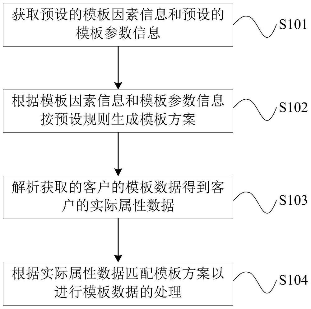 A template intelligent configuration method and device