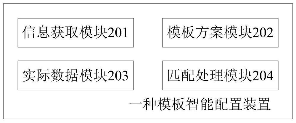 A template intelligent configuration method and device