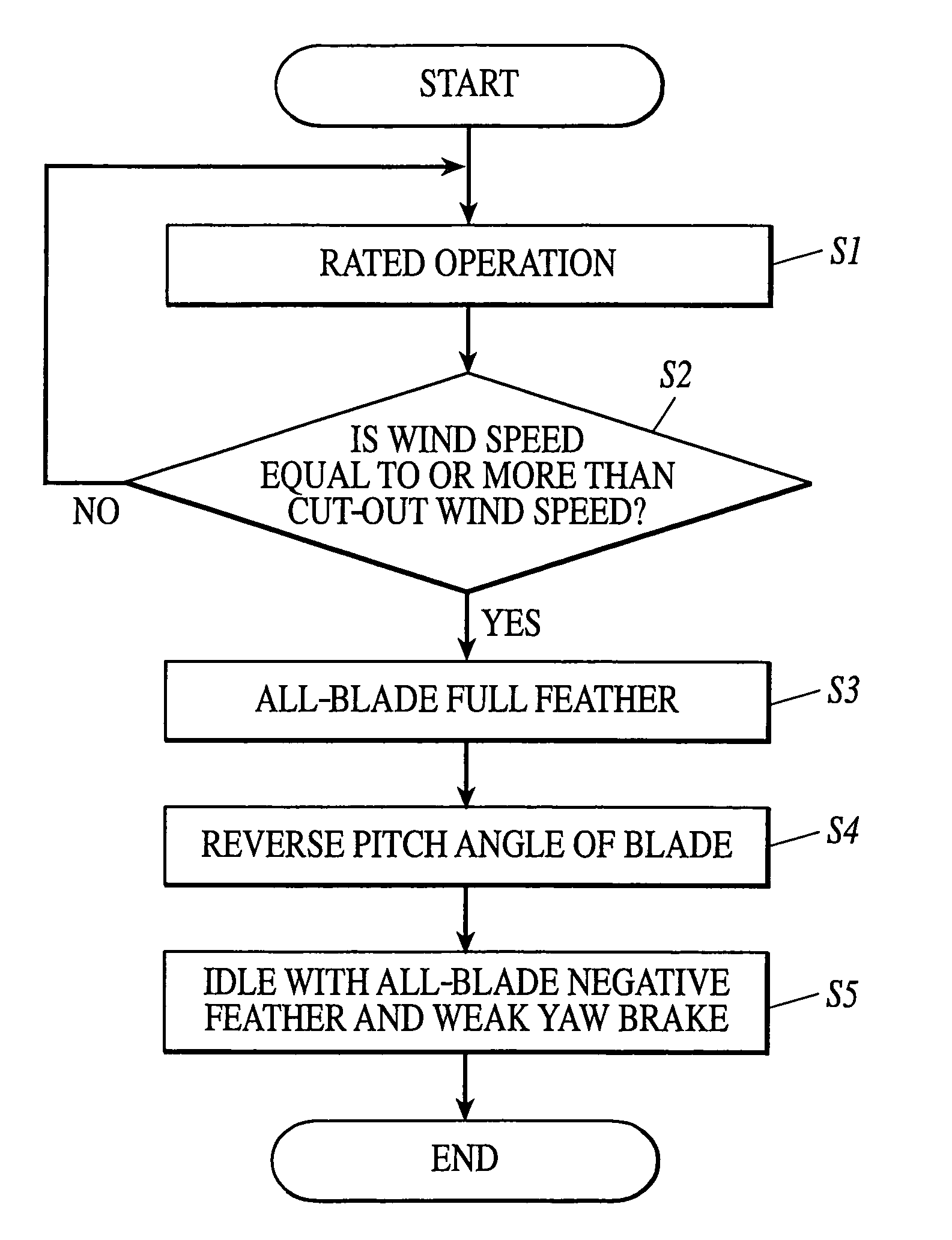 Horizontal axis wind turbine and idling method of the same