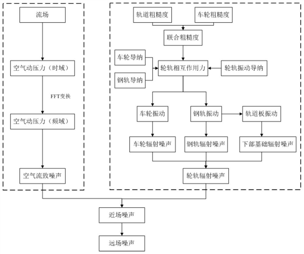 Analysis method of vibration and noise in wheel-rail area of ​​high-speed railway based on fluid-structure coupling