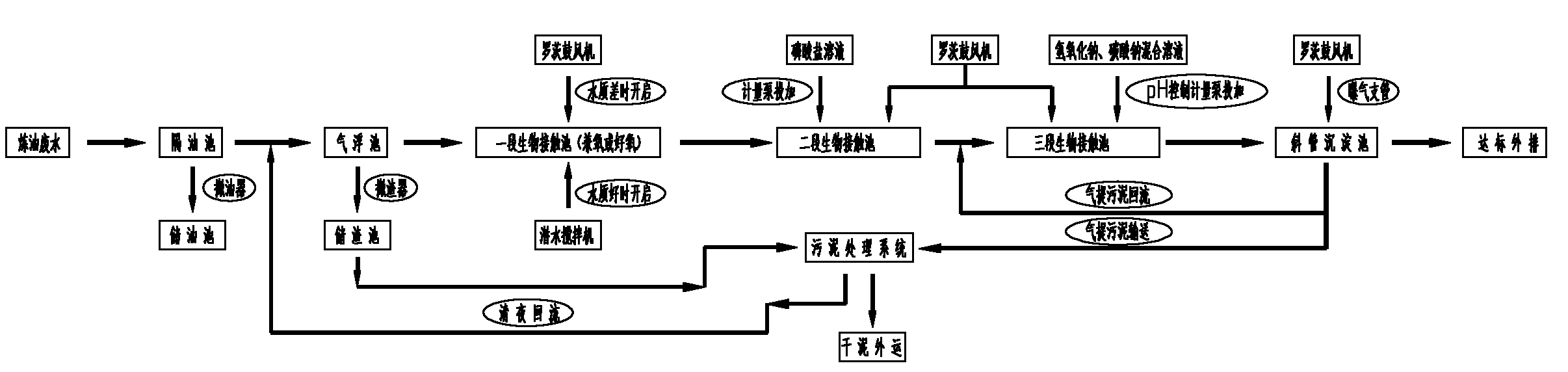 Process for treating high-concentration oil refining wastewater