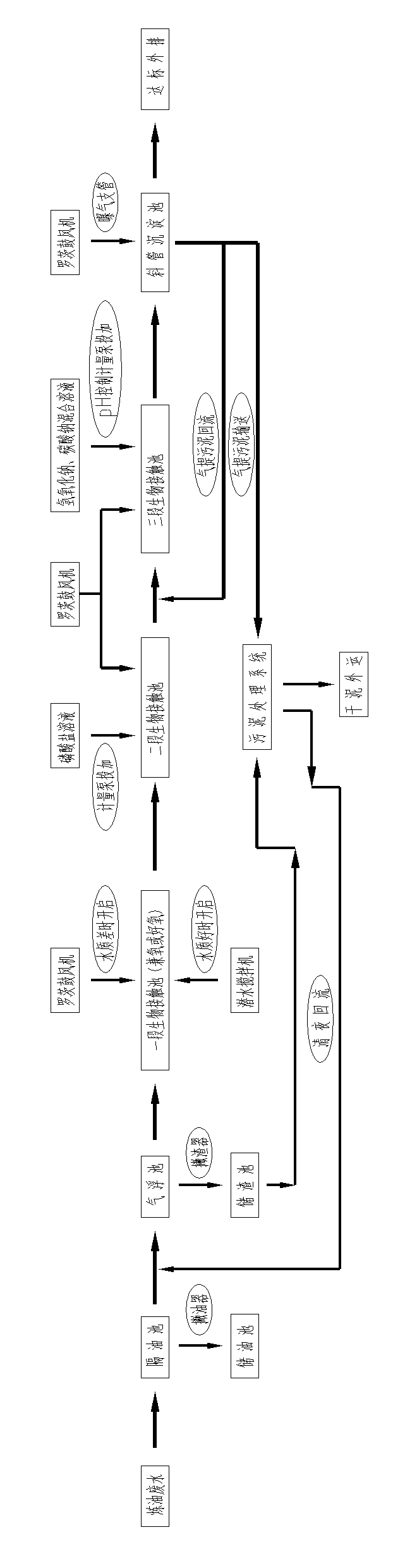 Process for treating high-concentration oil refining wastewater