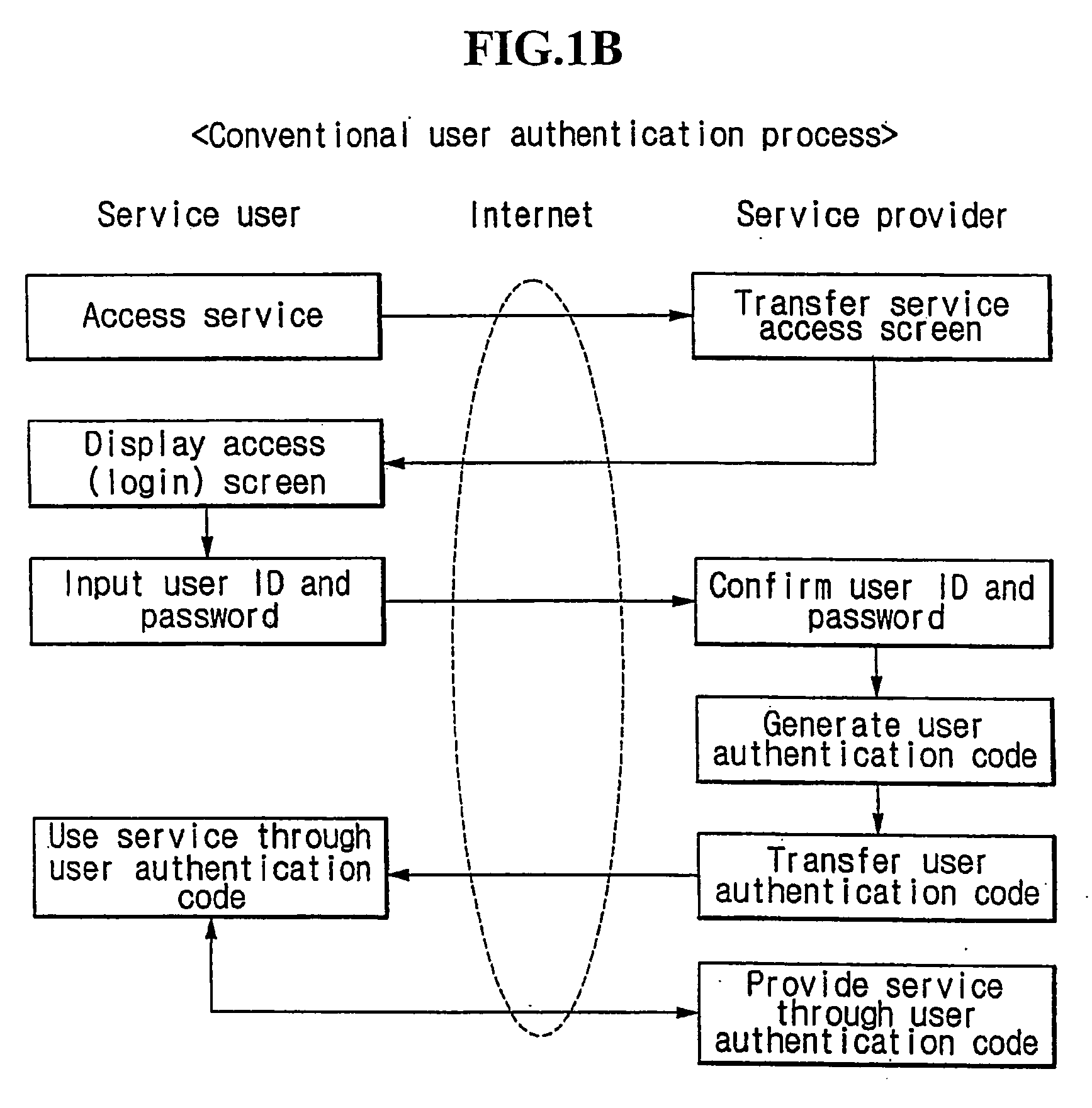 Instant log-in method for authentificating a user and settling bills by using two different communication channels and a system thereof