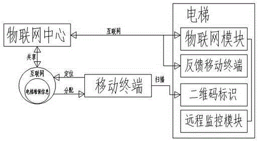 Internet of things remote monitoring method for safe elevator operation