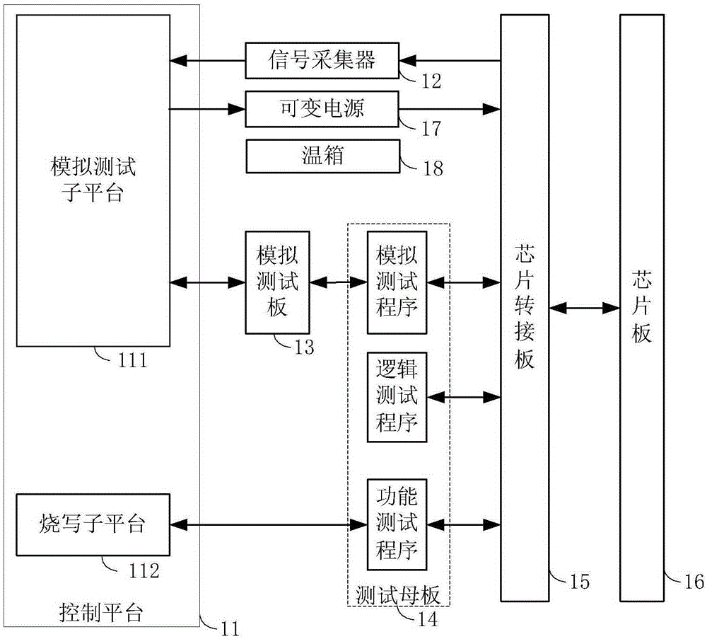 Chip automatization test system