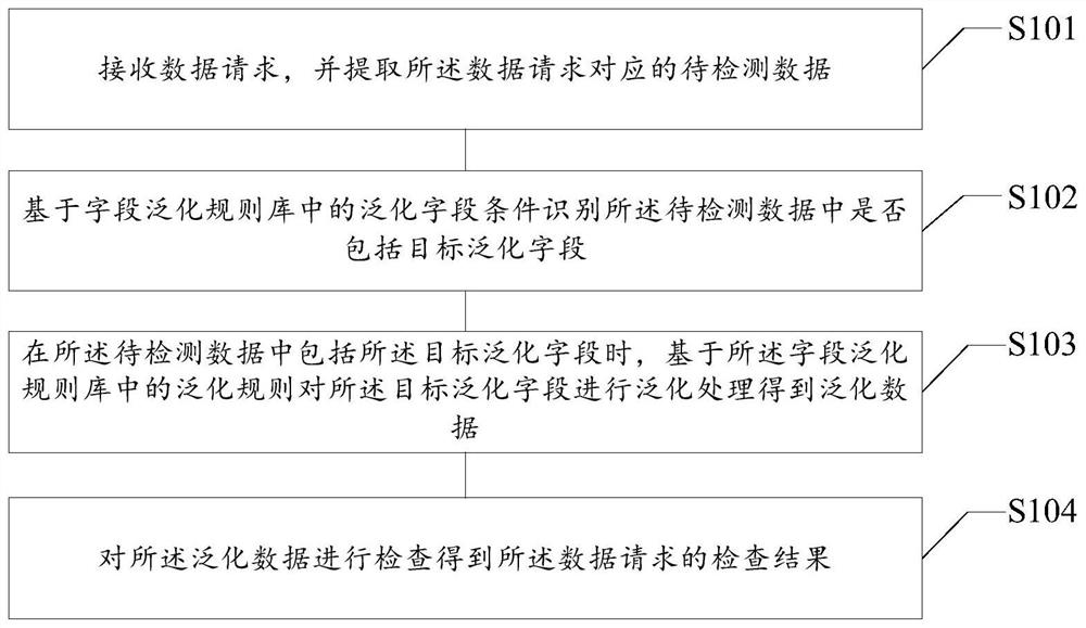 Request detection method and device, storage medium and electronic equipment