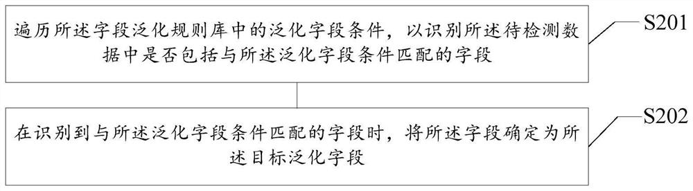 Request detection method and device, storage medium and electronic equipment