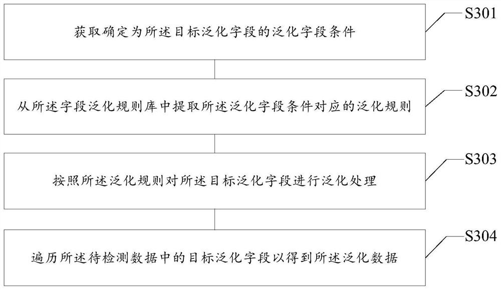 Request detection method and device, storage medium and electronic equipment