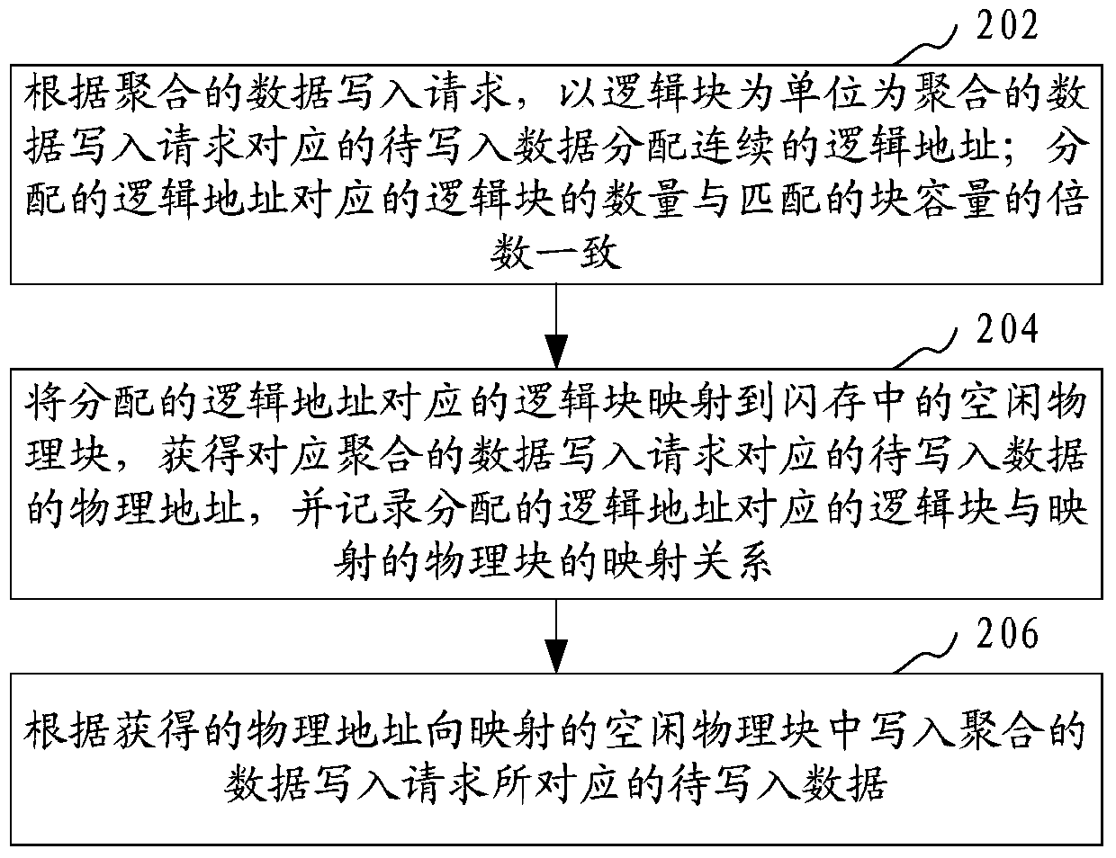 Data writing method and device based on flash memory