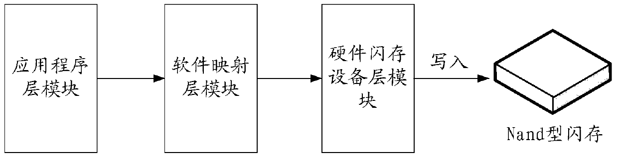 Data writing method and device based on flash memory