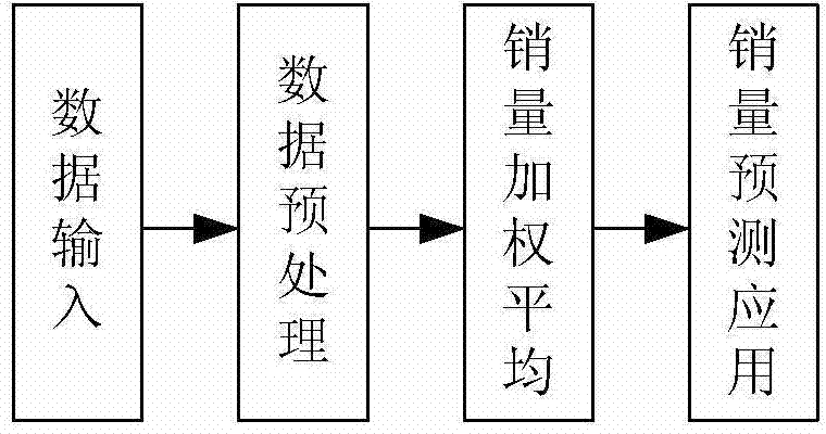 Method and device for predicting data