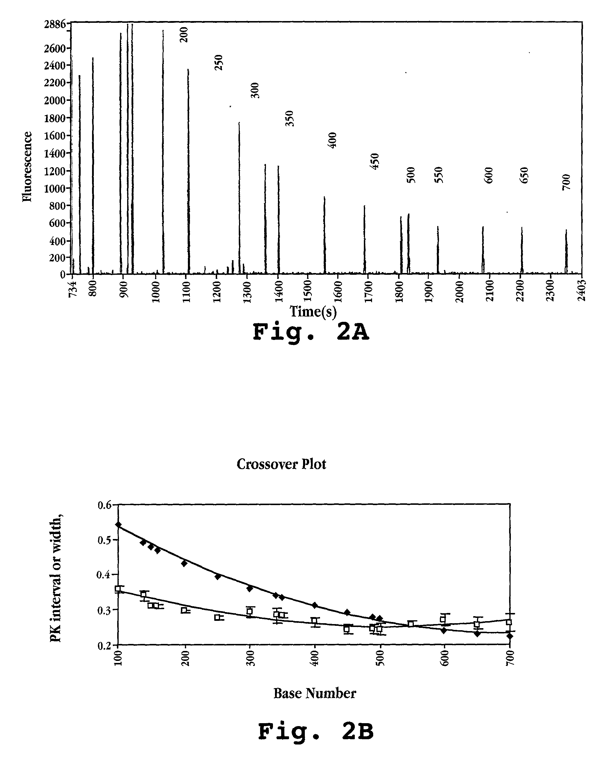 Dynamic coating with linear polymer mixture for electrophoresis