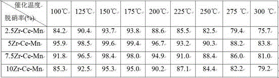 Zirconium-doped cerium-manganese oxide catalyst as well as preparation and application