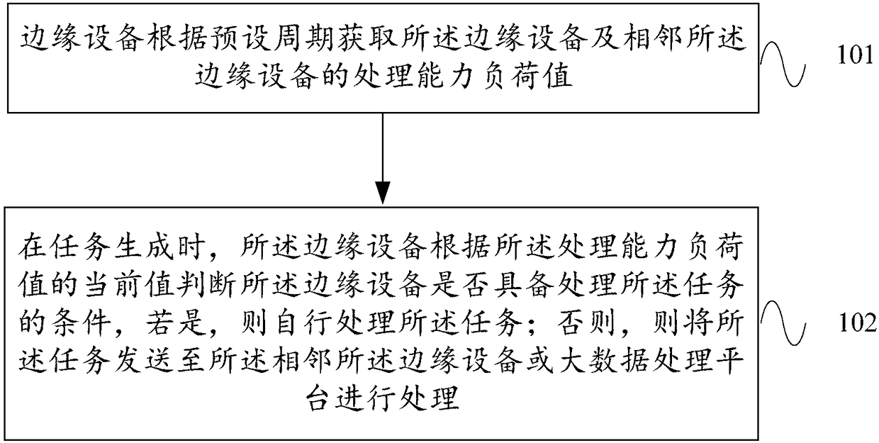 Edge calculating resource scheduling method, edge equipment and system