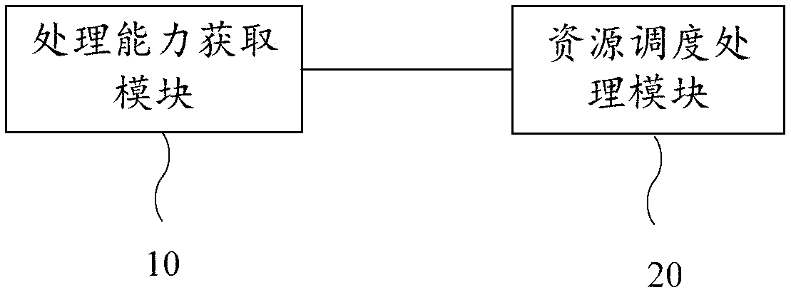 Edge calculating resource scheduling method, edge equipment and system