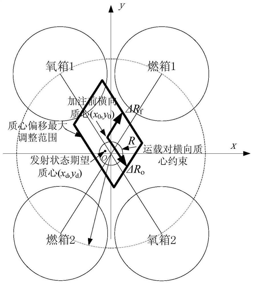 Method for adjusting transverse mass center of parallel storage tank satellite