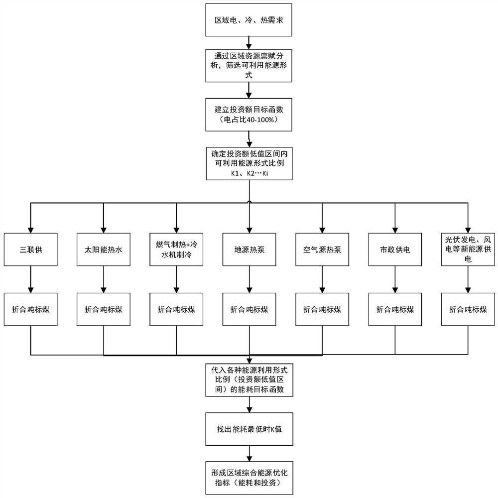 Optimal control method, system and device for comprehensive energy indexes and storage medium