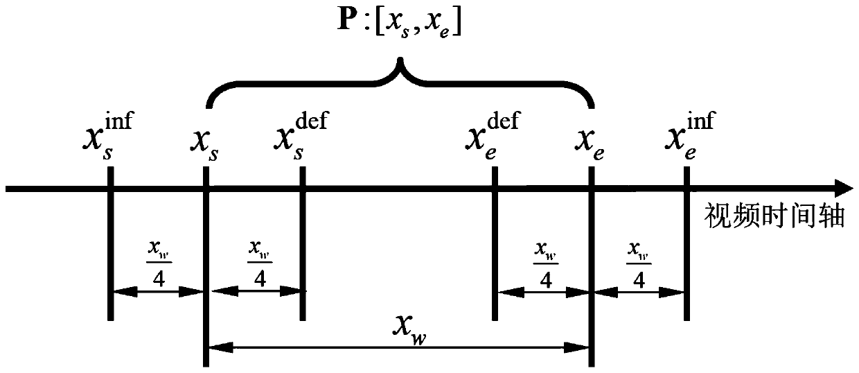 Contrast-based weak supervision time sequence action positioning evaluation method and system