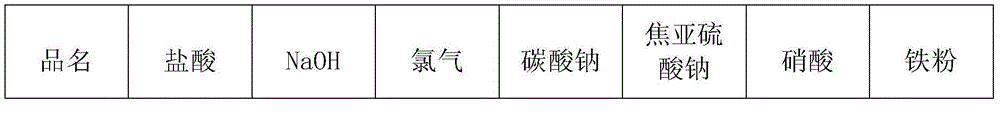 Refinement technology of high-purity gold