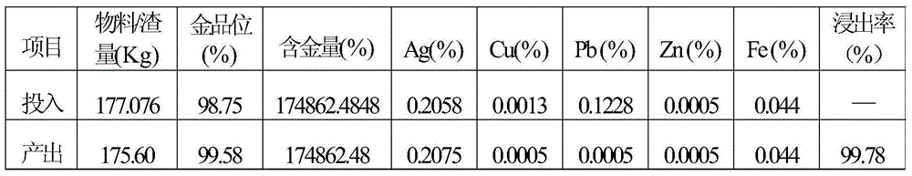 Refinement technology of high-purity gold