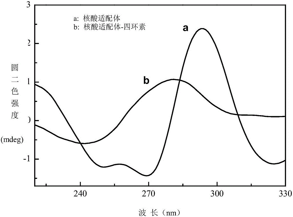 Unmarked aptamer fluorescence sensor for detecting tetracycline