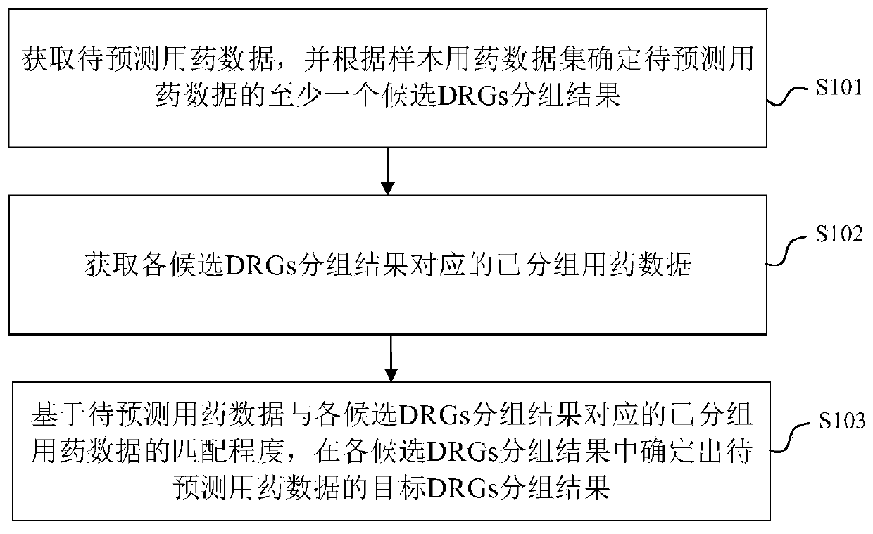 Method and device for determining DRGs grouping result, electronic equipment and storage medium