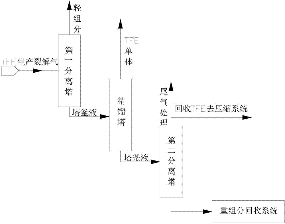 Tetrafluoroethylene (TFE) refining method