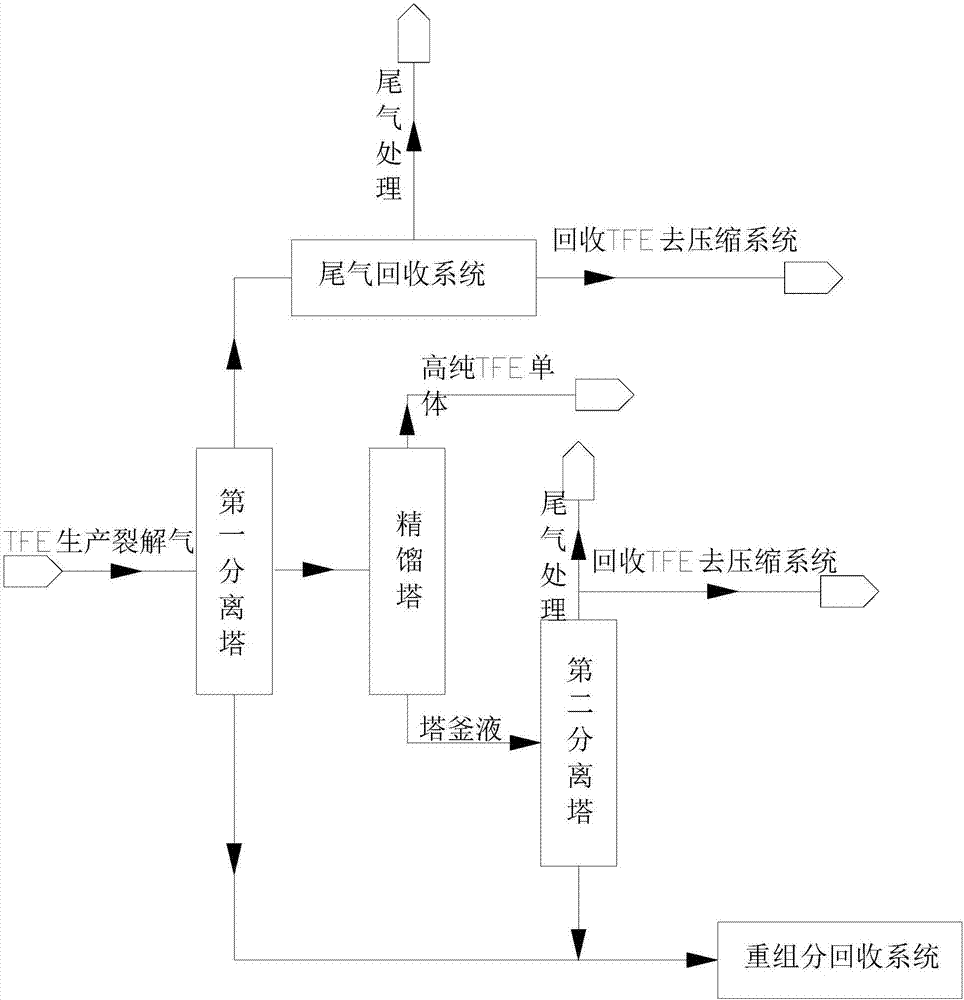 Tetrafluoroethylene (TFE) refining method