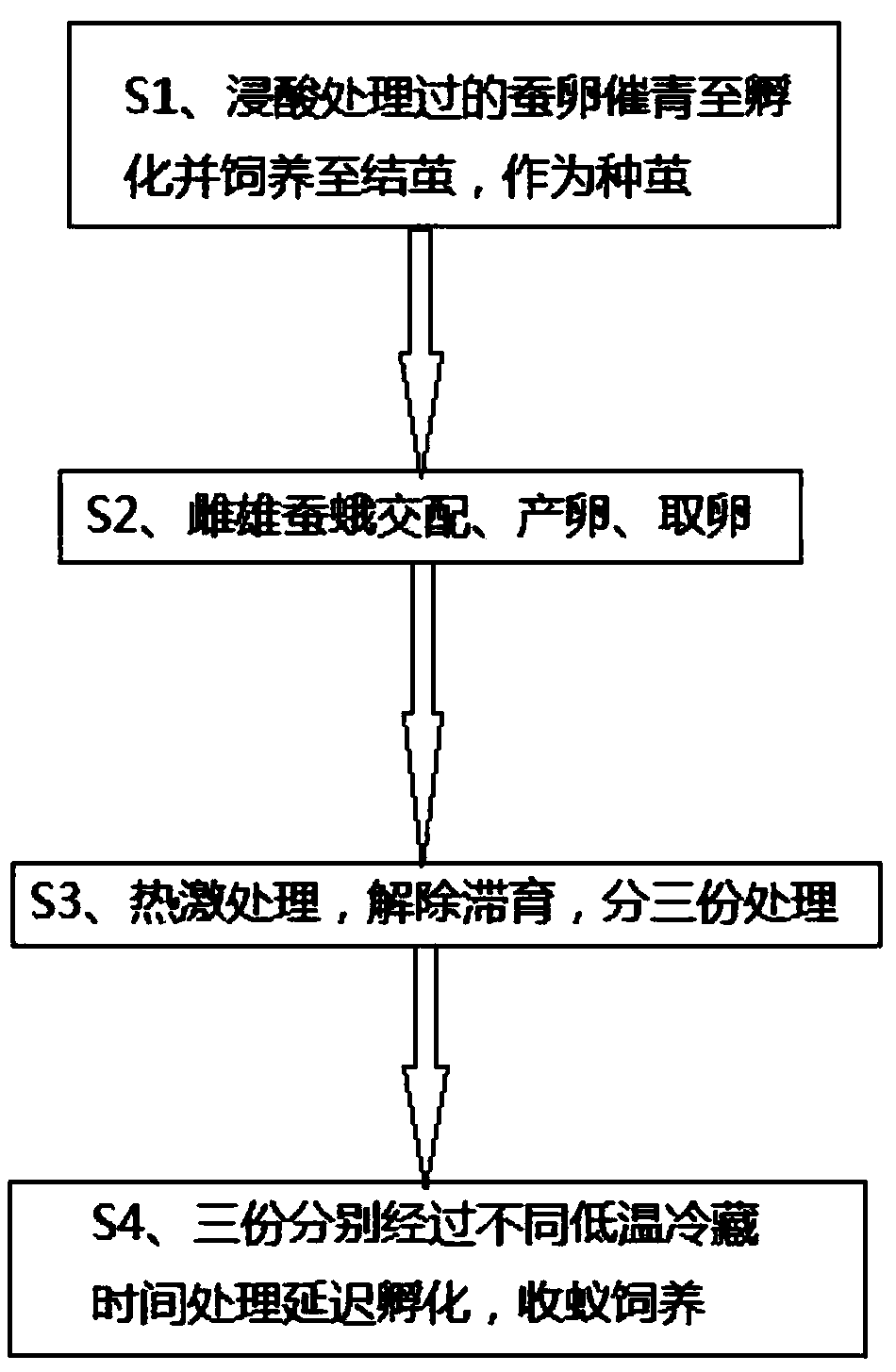 Method for instant relieving diapauses by heat shock and delaying hatching by cold storage for bombyx mori