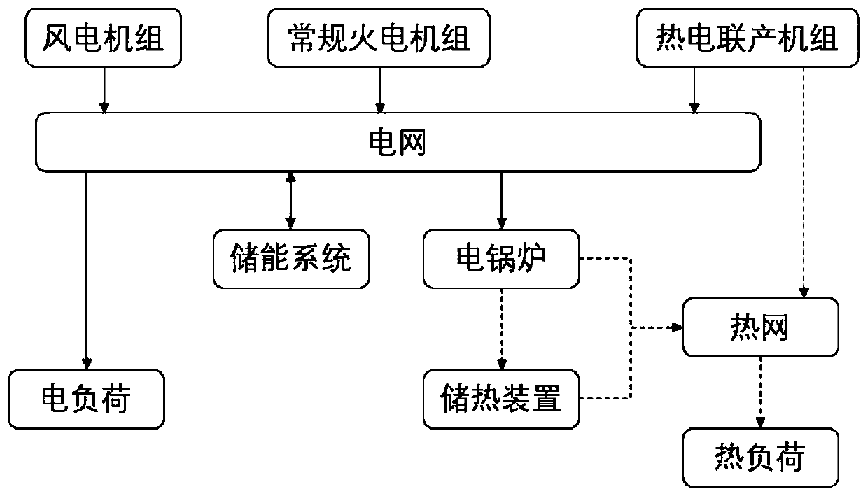 Control method for optimizing thermal power peak shaving through battery energy storage coordinated electric heating