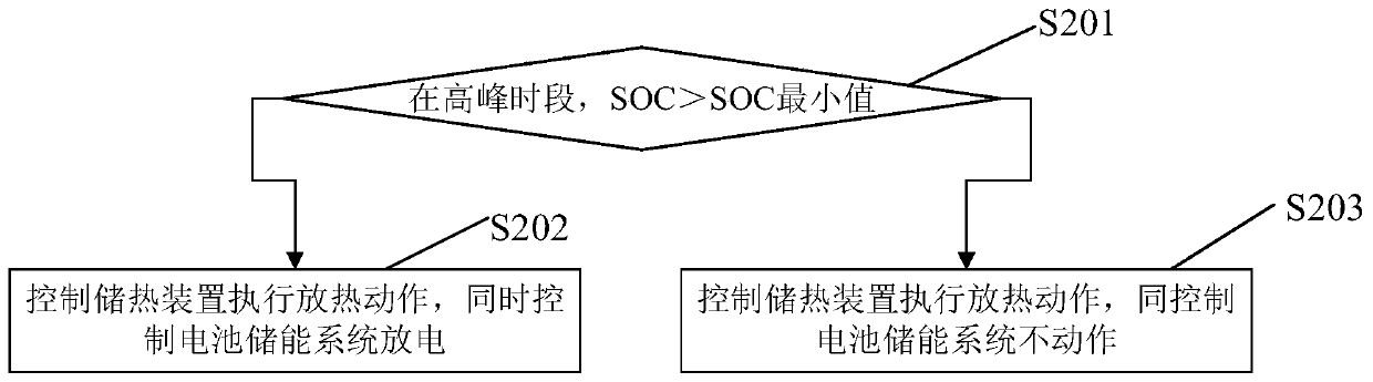 Control method for optimizing thermal power peak shaving through battery energy storage coordinated electric heating