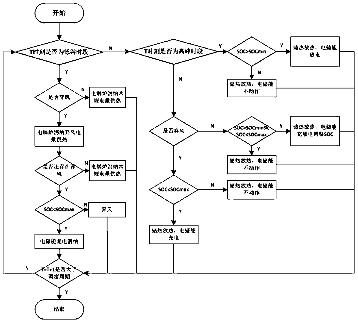 Control method for optimizing thermal power peak shaving through battery energy storage coordinated electric heating