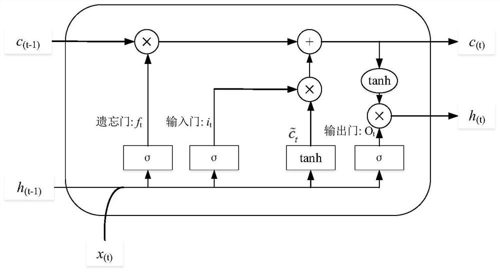 Process manufacturing industry irregular sampling dynamic sequence modeling method based on sampling interval perception long and short term memory network