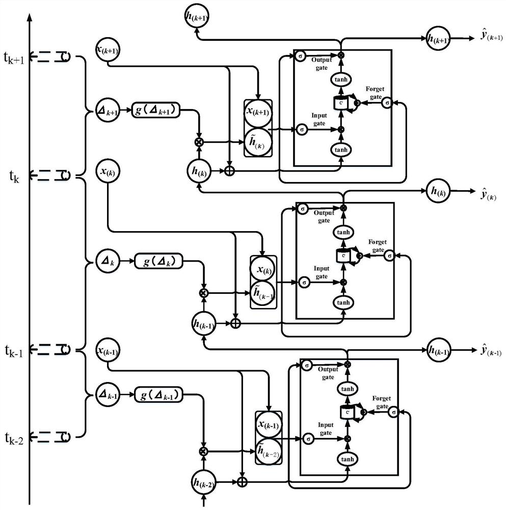 Process manufacturing industry irregular sampling dynamic sequence modeling method based on sampling interval perception long and short term memory network