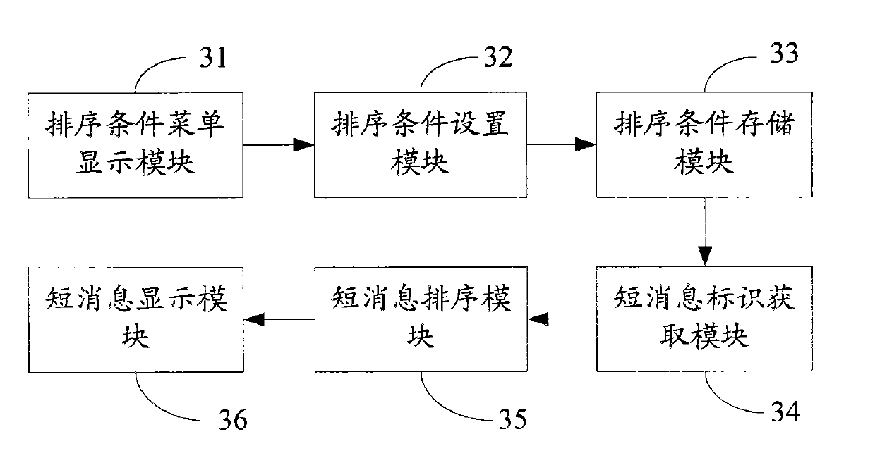 Mobile terminal, short message display method thereof and short message display device thereof