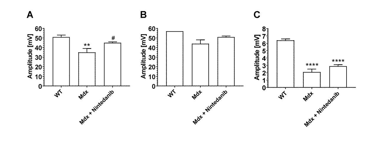 Nintedanib for use in methods for the treatment of muscular dystrophy