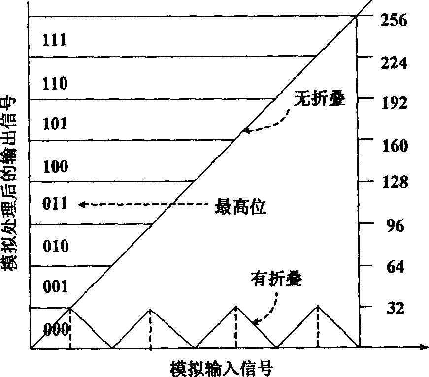 Hybrid two-layer folding circuit for high speed low-power consumption folding structure A/D converter