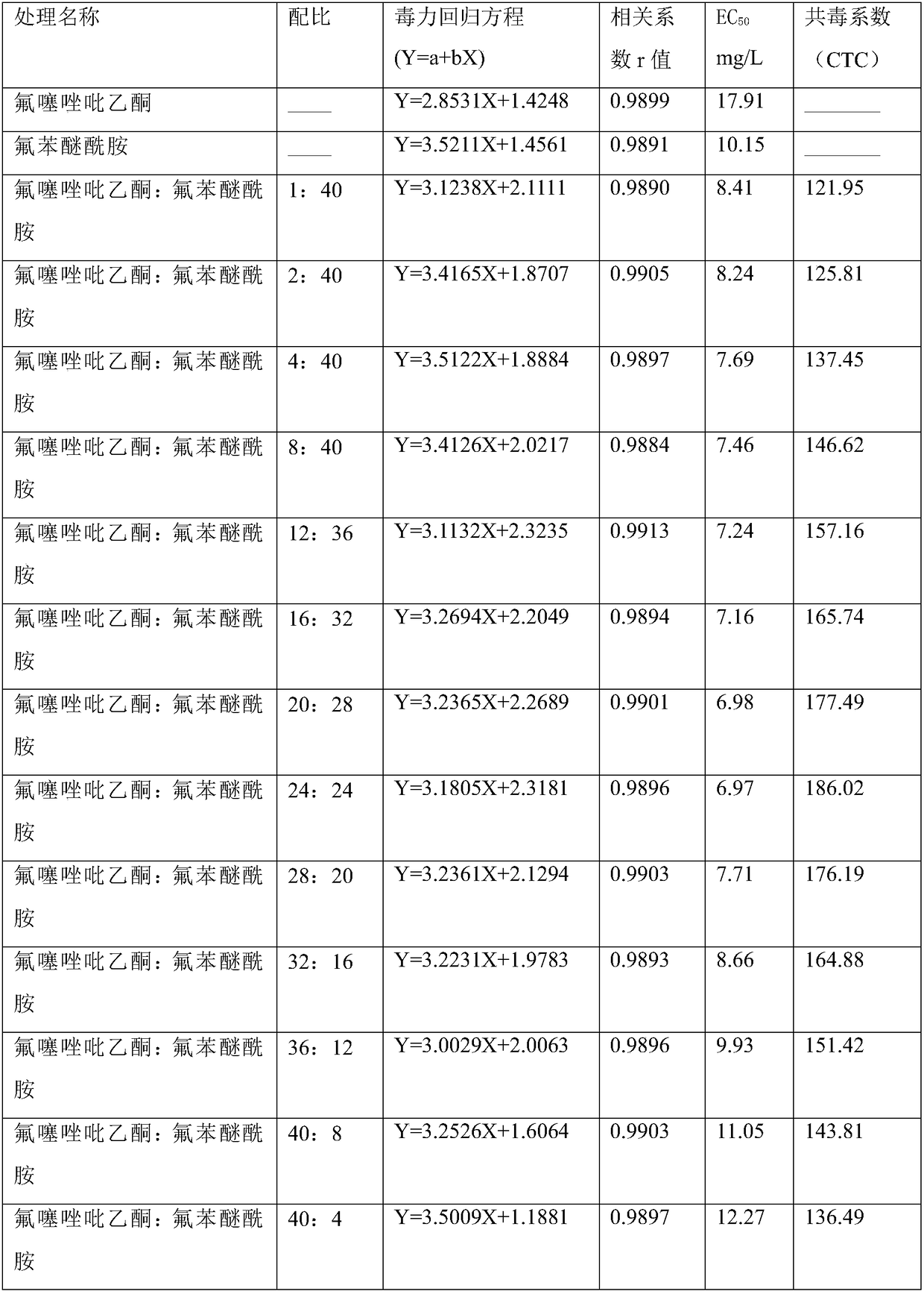 Bactericidal composition containing oxathiapiprolin and fluorophenyl ether amide