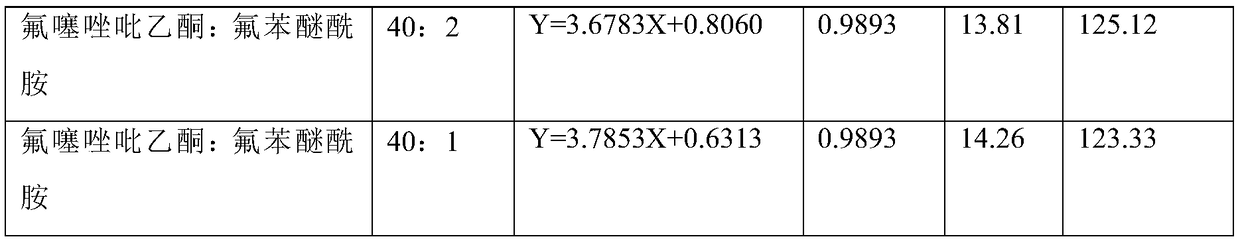 Bactericidal composition containing oxathiapiprolin and fluorophenyl ether amide