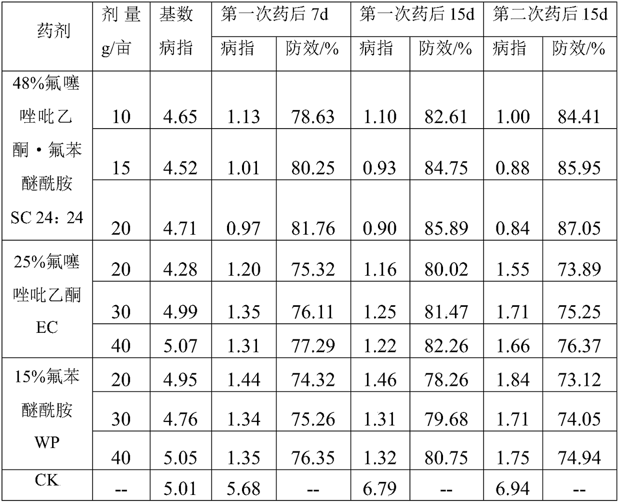 Bactericidal composition containing oxathiapiprolin and fluorophenyl ether amide