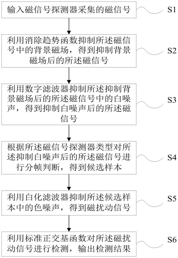 Passive magnetic signal optimization extraction and detection method for high sampling rate