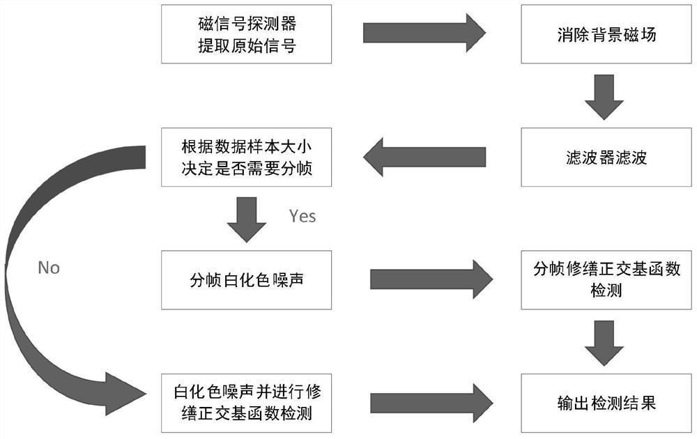 Passive magnetic signal optimization extraction and detection method for high sampling rate