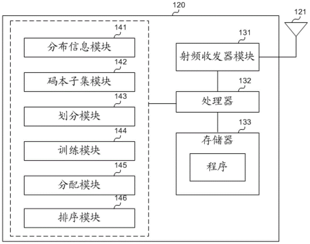 Codebook design method, communication device and codebook training method