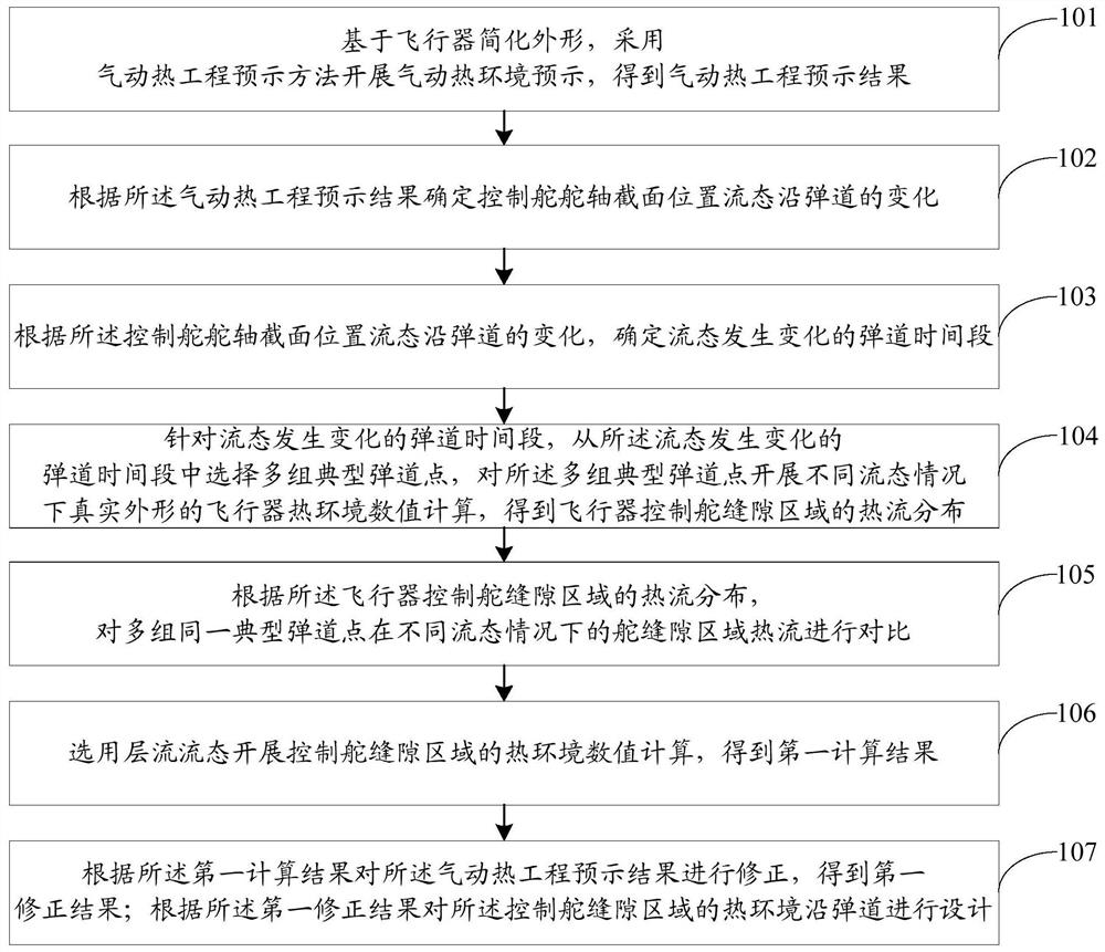 A thermal environment design method for hypersonic aircraft control rudder gap