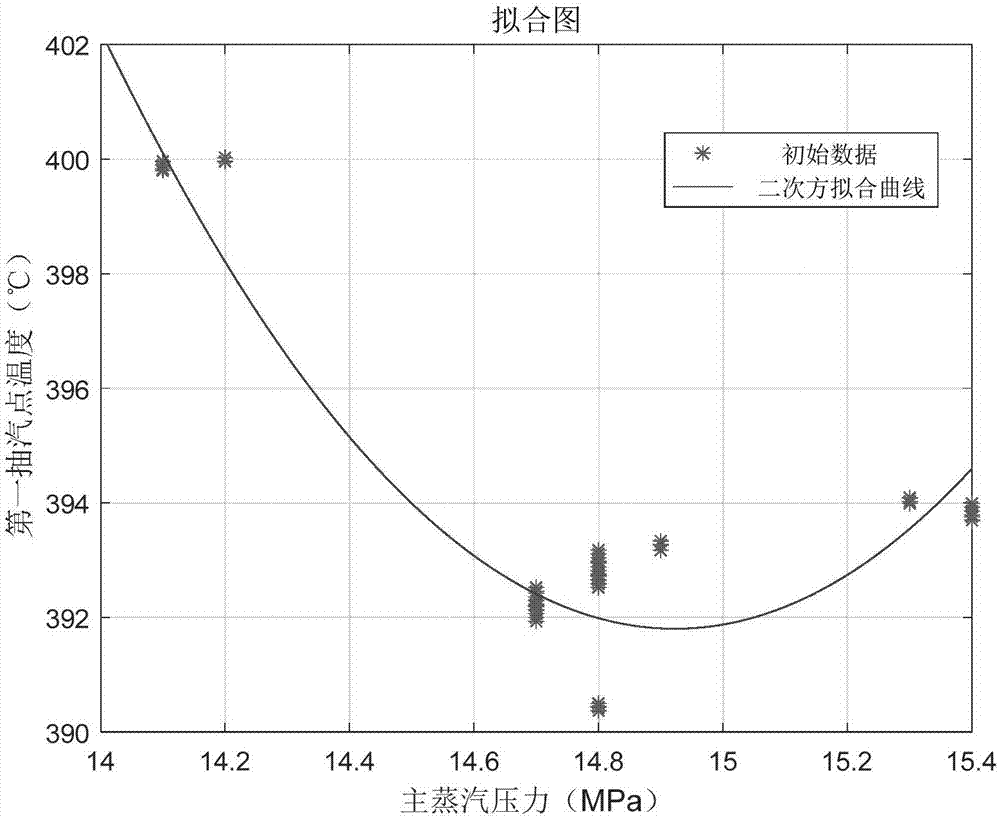 Thermal power unit pure-condensing working condition sliding pressure curve determination method with valve throttling loss being taken into consideration