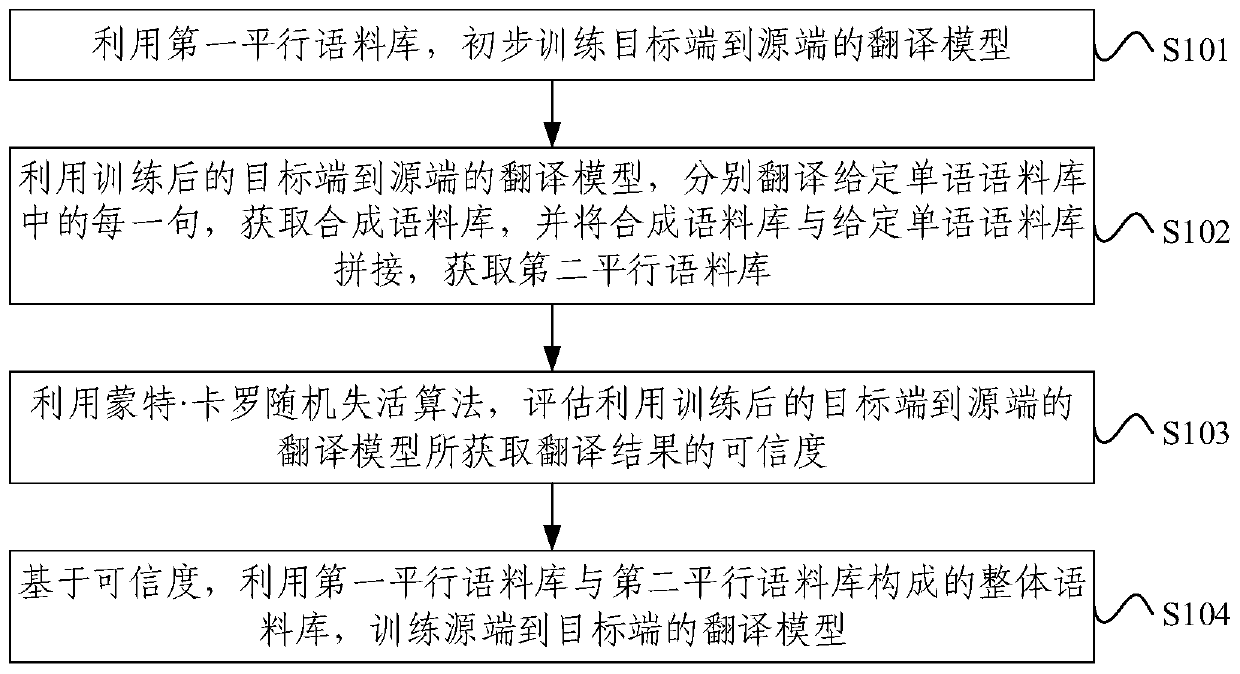 Machine translation model training method and device and electronic equipment